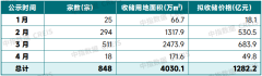 专项债收购存量闲置土地节奏加快，各地公示总