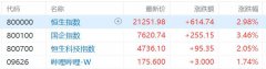 港股收评：重拾升势，恒指涨近3%，国君、海通复牌后暴涨，中字头股大幅拉升